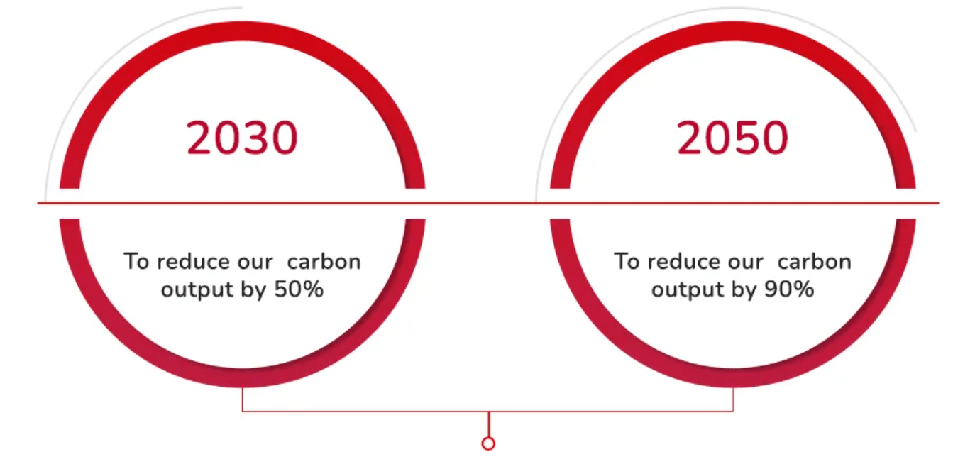 2030 2050 carbon neutral